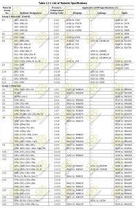 ASME B16.5 Standard Pipe Flanges and Flanged Fittings List of Material Specifications