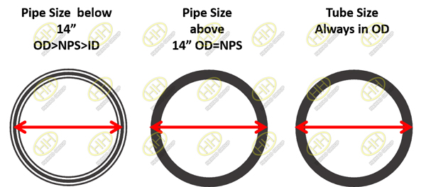 Five difference between pipe and tube