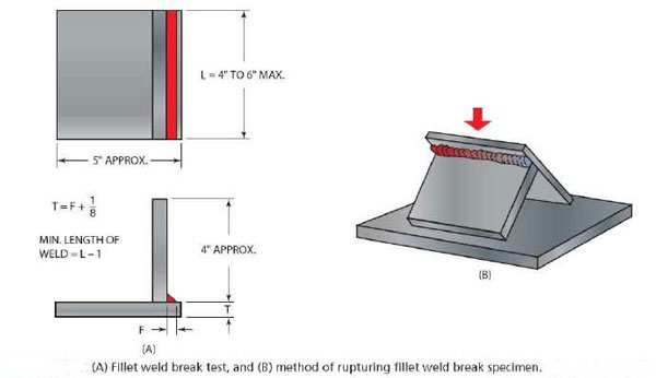 Destructive testing of piping welds-Macro Etch Testing and Fillet Weld Break Test